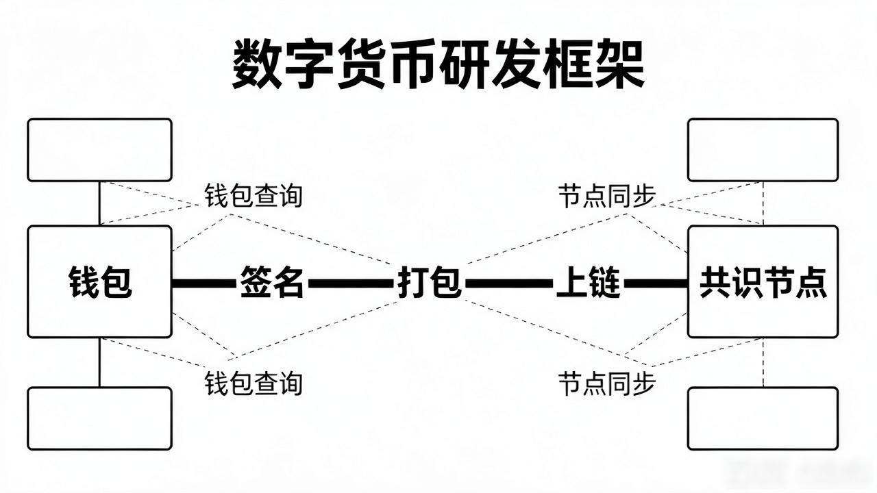 数字货币研发框架图表怎么画？三年数字货币研发工程师画图心得