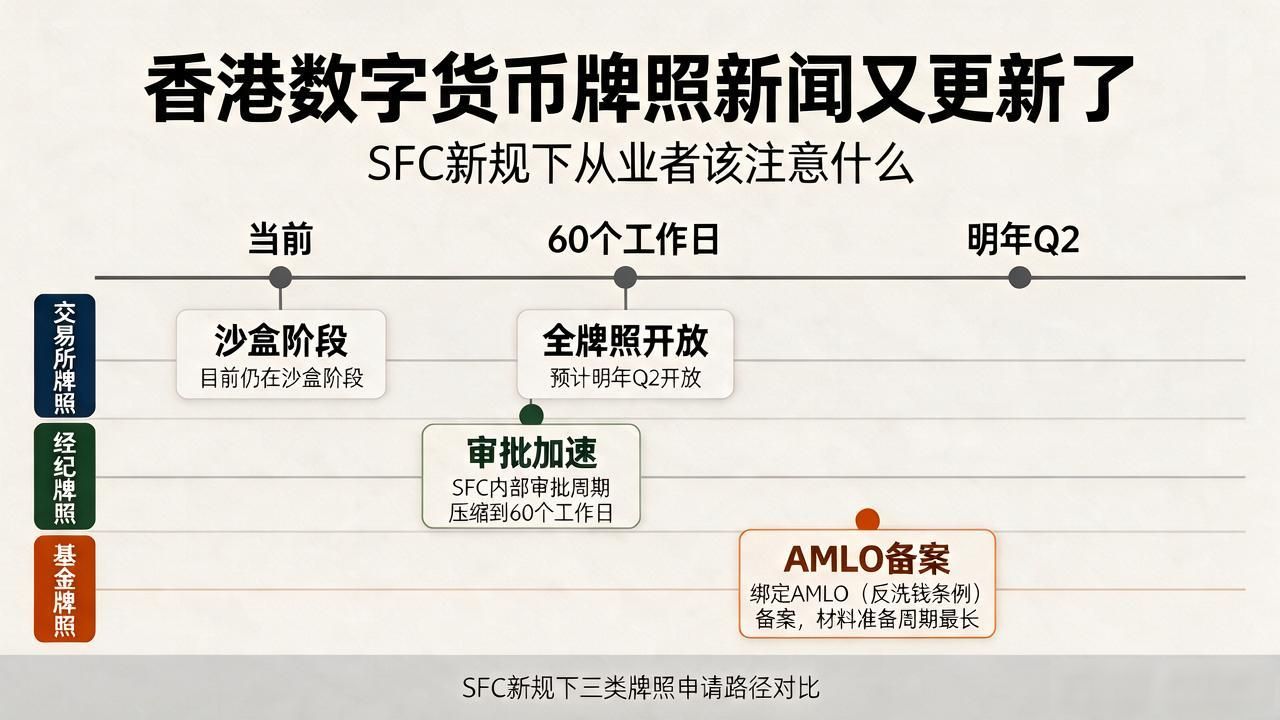 香港数字货币牌照新闻又更新了，SFC新规下从业者该注意什么